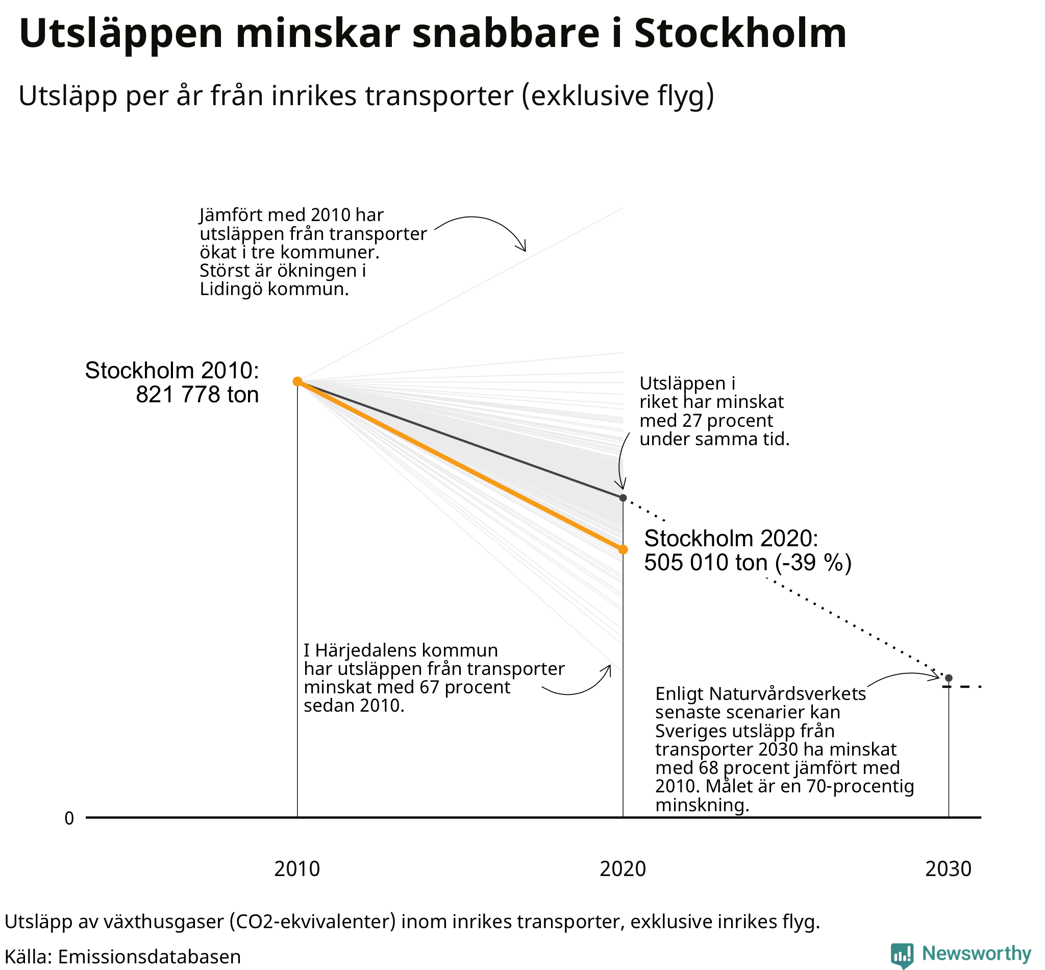 Utsläpp från inrikes transporter (exklusive flyg), procentuell förändring sedan 2010